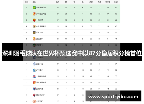 深圳羽毛球队在世界杯预选赛中以87分稳居积分榜首位